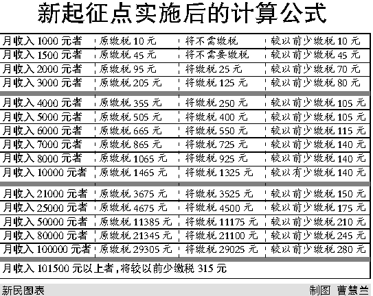 最新個人所得稅起征點,最新個人所得稅起征點的深度解讀